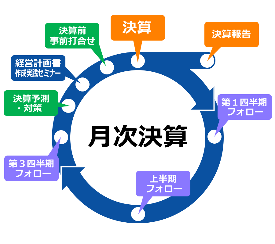 サービス（月次決算、年度決算・申告業務）